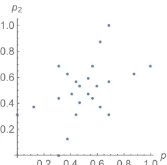 Fig. 3 caption. Binomial probabilities of success, {p1, p2}: {{0., 0.3125}, {0.125, 0.375}, {0.3125, 0.}, {0.3125, 0.4375}, {0.3125, 0.6875}, {0.375, 0.125}, {0.375, 0.625}, {0.40625, 0.46875}, {0.4375, 0.3125}, {0.4375, 0.5625}, {0.46875, 0.40625}, {0.468