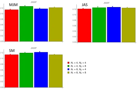 Fig. 4 caption.  Just-noticeable Weber fractions in the main experiment, averaged over all conditions except the four shown