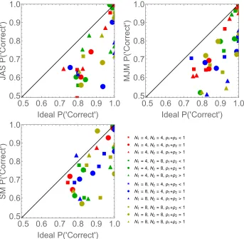 Fig. 5 caption. Each panel plots the performance of one observer against the calculated performance of the ideal observer, in each of the 12 conditions