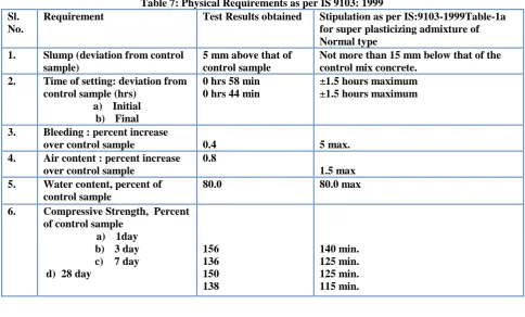 Table 7: Physical Requirements as per IS 9103: 1999 Test Results obtained Stipulation as per IS:9103-1999Table-1a 