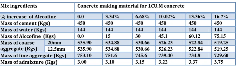 Table 9: Design mix with addition of different % of Micro Silica. 