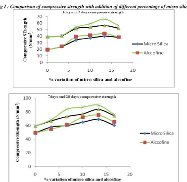 Fig I : Comparison of compressive strength with addition of different percentage of micro silica