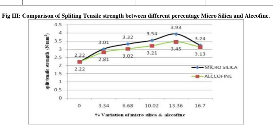 Fig II: Comparison of flexural strength between different percentage Micro Silica and Alccofine