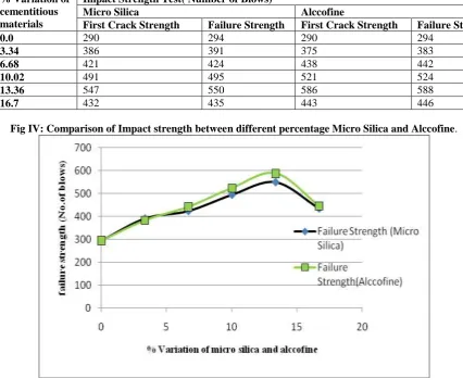 Fig IV: Comparison of Impact strength between different percentage Micro Silica and Alccofine 