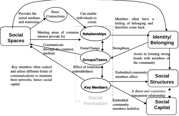 Figure 1: Proposed framework for the creation and maintenance of social networks