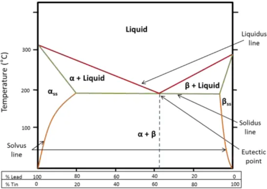 Figure  2.3:  Schematic  showing  solvus  lines  for  a  lead-tin  phase  diagram  (Askeland  and  Pradeep, 2003)
