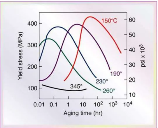 Figure 2.11: Tensile strength of Al alloy based on aging time and temperature (Paterson, 2007a) 