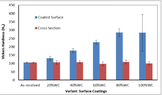 Figure 4.9: Vickers hardness of the coated surface and the cross-section of the samples
