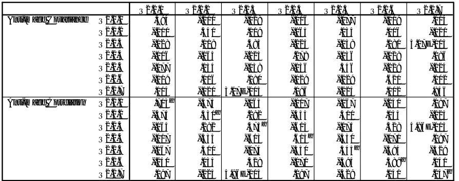 Table 2: Anti-image Correlation Matrix of Explanatory Variables  