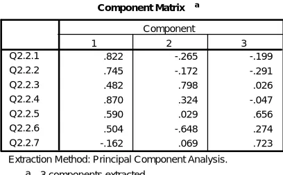 Table 4: Component Matrix (Without Rotation) 