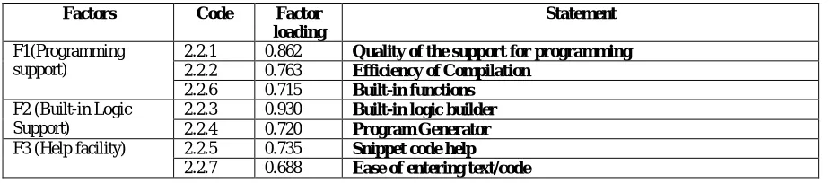 Table 5: Varimax Rotated Factor Loading Matrix  