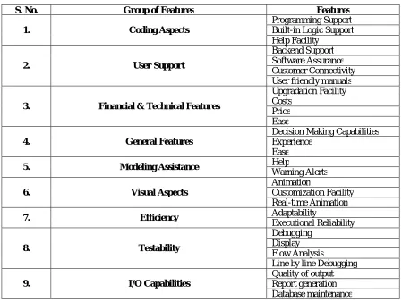 Table 5.27: Summary of Factors in Different Groups of Features 