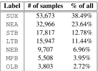 Table 1: Number of samples in the training set for eachlabel and their percentage of a total of 139,421 samplesordered from the highest to the lowest.