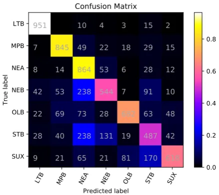 Table 3ensemble of SVM and NB on the test set. The en-semble outperforms SVM, as on the development shows the results of the SVM and theset.