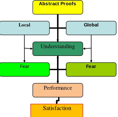 Fig. 1. The Influence of abstract proofs on Understanding, Performance, and  Satisfaction Arrows indicate moderating effects