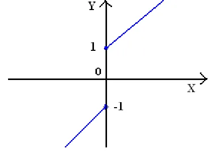 Fig. 1. Limits to the right and to the left of f at 0 