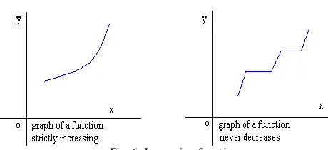 Fig. 6. Increasing functions 