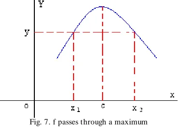 Fig. 7. f passes through a maximum 