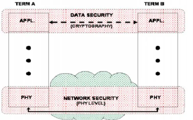 Figure 1: Based on the OSI model, data security and network security have a different security function [2].