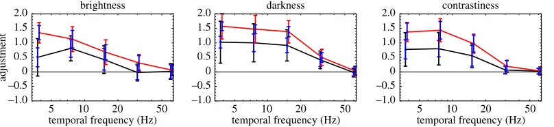 Figure 3. Summary of Experiment 1 results. Black curves connect average adjustments matching average salience (i.e