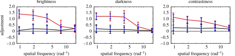 Figure 4. Summary of Experiment 2 results. Black curves connect average adjustments matching average salience (i.e