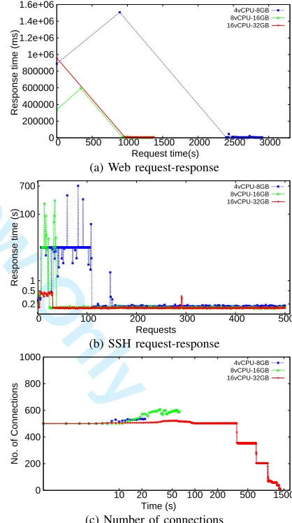 Fig. 3: Attack effects with varied resources