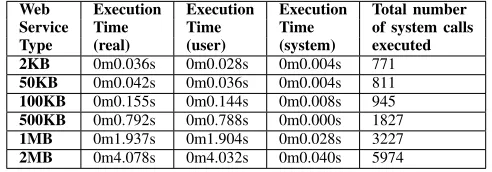 TABLE IV: Resource Utilization Factor of different services