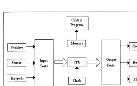 Figure 2.2: Block Diagram for microcontroller 