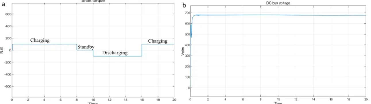 Figure 5 shows the applied torque during charge-discharge and the DC link voltage. The flywheel is charged for 8 seconds before switching to standby mode for 2 seconds