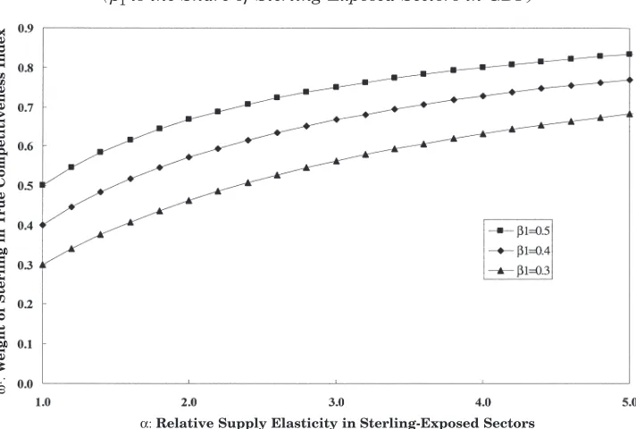 Figure 1: Weight of Sterling in True Competitiveness Index(β1 is the Share of Sterling-Exposed Sectors in GDP)