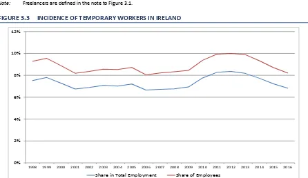 FIGURE 3.3 INCIDENCE OF TEMPORARY WORKERS IN IRELAND 