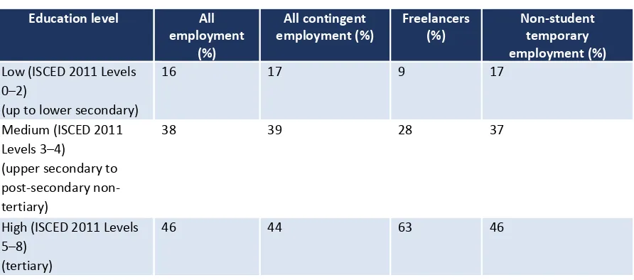 TABLE 3.3 CHARACTERISTICS OF WORKERS IN DIFFERENT TYPES OF EMPLOYMENT, 2016: 