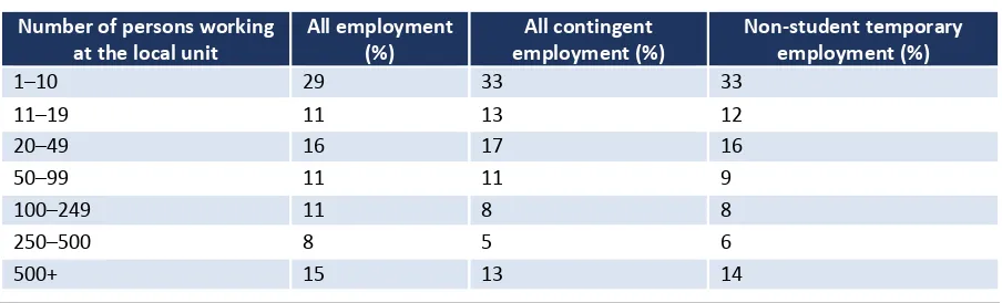 TABLE 3.9 CHARACTERISTICS OF WORKERS IN DIFFERENT TYPES OF EMPLOYMENT, 2016: FIRM 