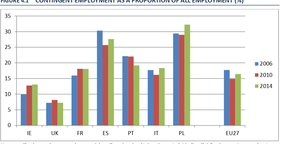 FIGURE 4.1 CONTINGENT EMPLOYMENT AS A PROPORTION OF ALL EMPLOYMENT (%) 