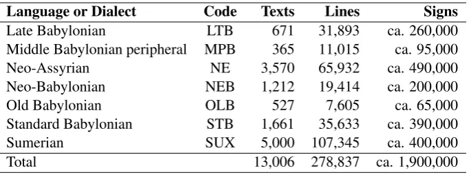 Table 1: Number of texts, lines, and signs in each of the seven languages and dialects in the dataset of Jauhiainenet al