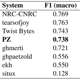Table 2: Results for the CLI task obtained by the teamPZ (in bold) in comparison to the the best entries ofeach of the eight teams in the shared task