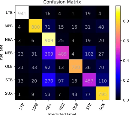 Figure 1: Confusion matrix for the meta-classiﬁer.