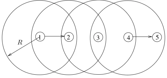 Figure 2.4: Transmission Property. (R is the transmission range of each node.)