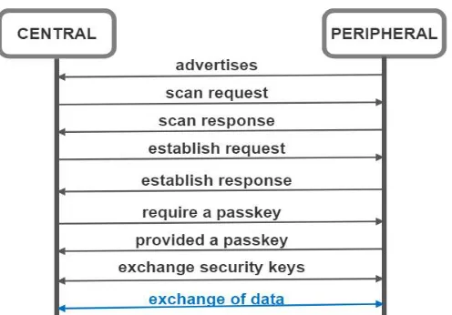 Figure 2 :Flow chart BLE Connectivity   