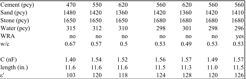 Table 2.1 Data Summary of Feasibility Study 