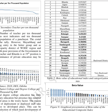 Table 2: Beta value of educational index and categorization into 