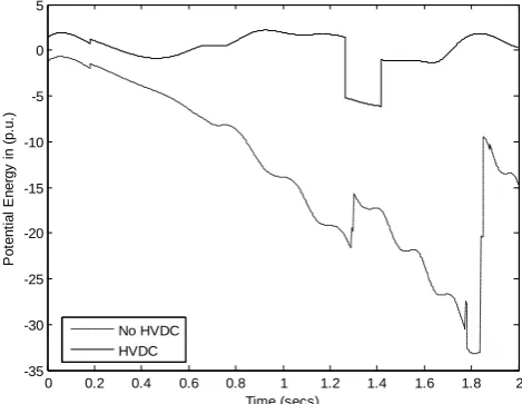 Figure. 4.10. Variation of Energy with time without HVDC 