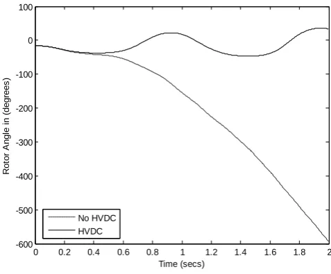 Figure. 4.13. Variation of kinetic energy with time 