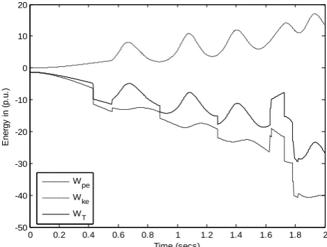 Figure. 4.16. Variation of Rotor angle with time 