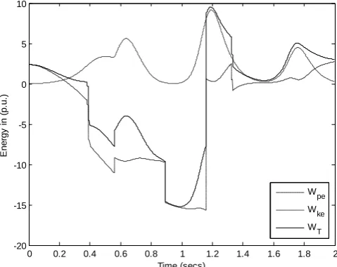 Figure. 4.19. Variation of Energy with time with HVDC  Case 3: Line (4, 6), t = 0.56sec 