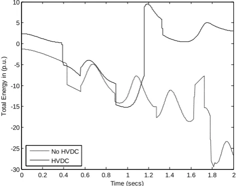 Figure. 4.22. Variation of Total energy with time  Case 3: Line (4, 6), t = 0.57sec of Machine-1 