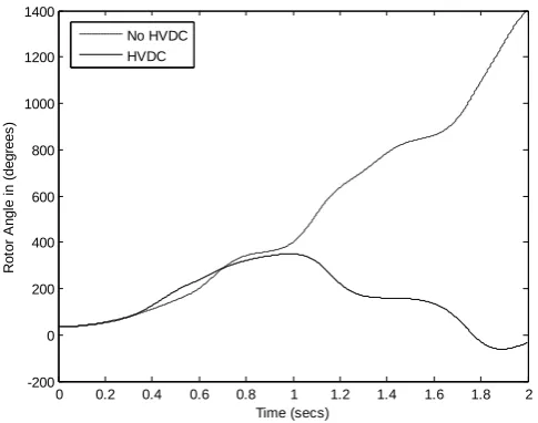 Figure. 4.25. Variation of Rotor angle with time  