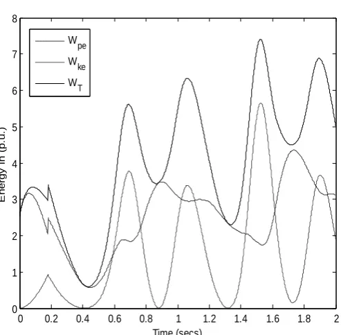 Figure. 4.2. Variation of Energy with time without HVDC 