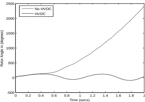 Figure. 4.8. Variation of Rotor angle with time 