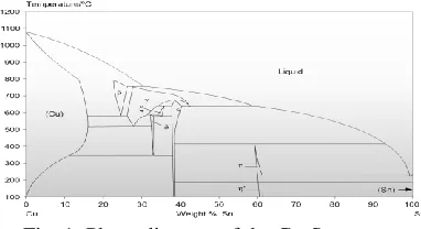 Figure 1 also shows that Cu6Sn5 exists in two Fig. 1: Phase diagram of the Cu-Sn system different forms: The stable η’ and the metastable high-temperature η
